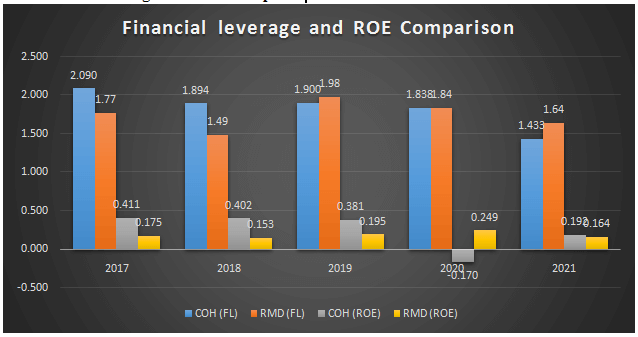 2.3 Financial Leverage and ROE Comparison