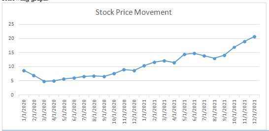 Stock Price Movement 2020 to 2021